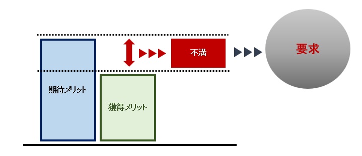 不満の構造図