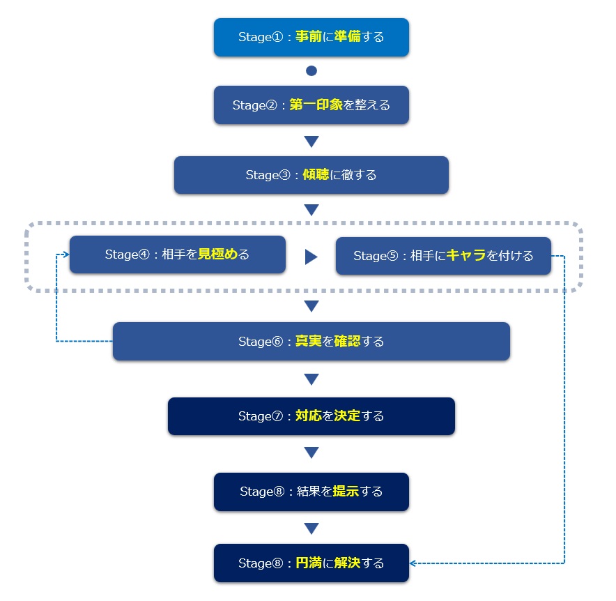 ９つの交渉ステージ図解