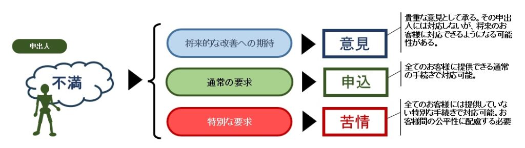 不満に続く要望の図
