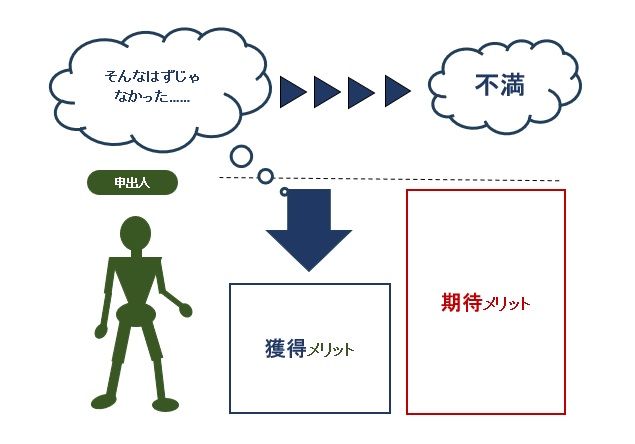 不満発生の構造図