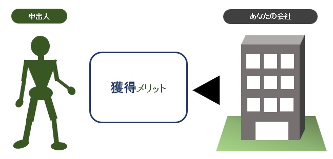 獲得メリットの図