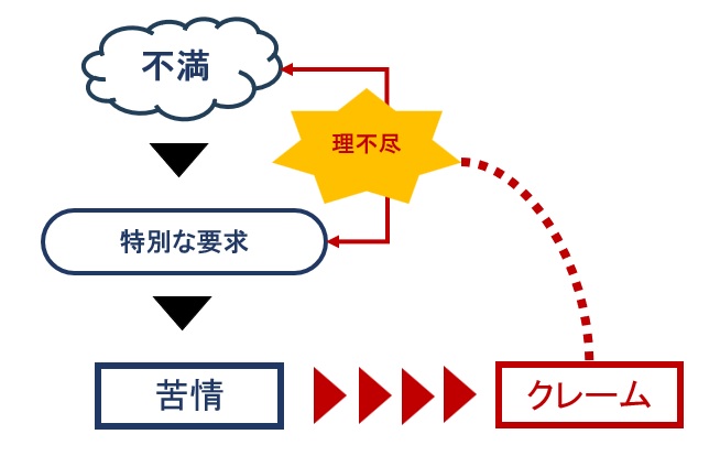 苦情とクレームの違いの図